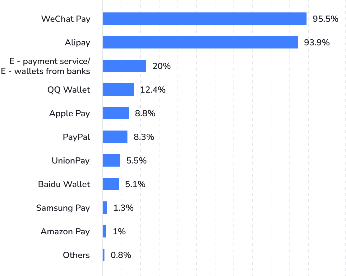 Fulfill Chinese shoppers with their favorite payment channels